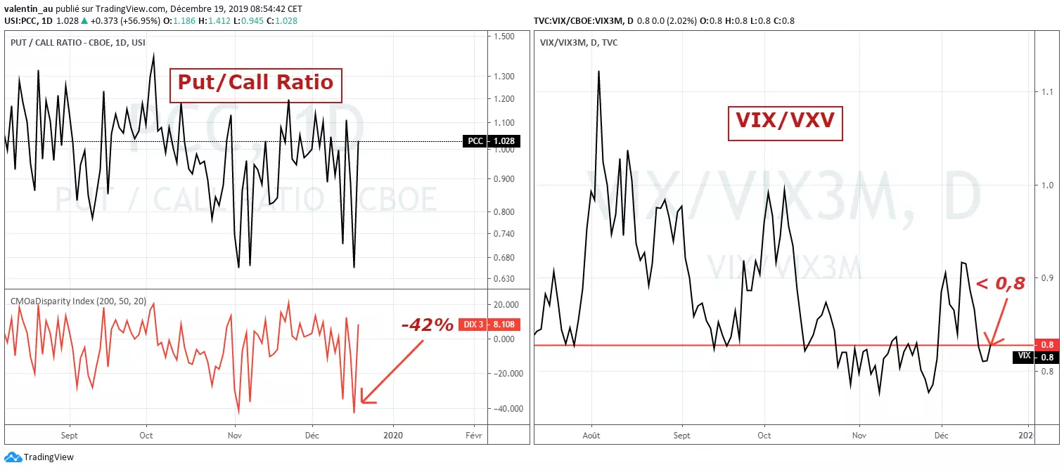 Graphiques du ratio Put/Call et du VIX/VIX 3 mois